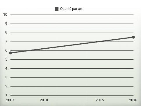 Qualité par an