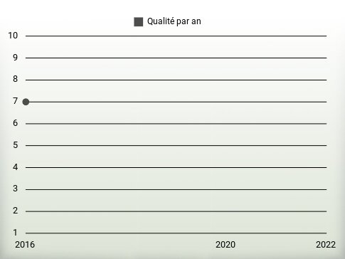 Qualité par an