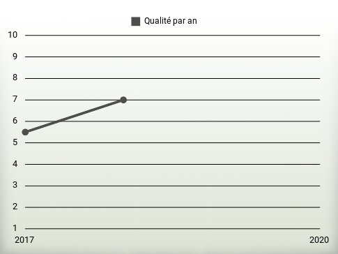 Qualité par an