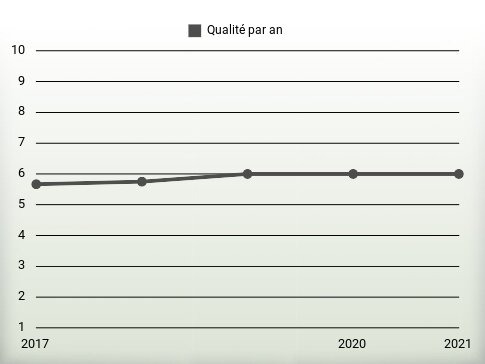 Qualité par an