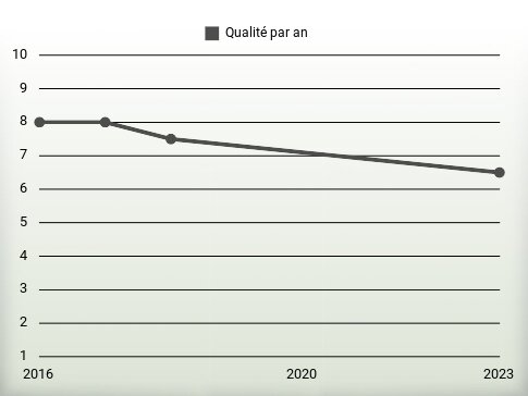 Qualité par an