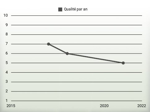 Qualité par an