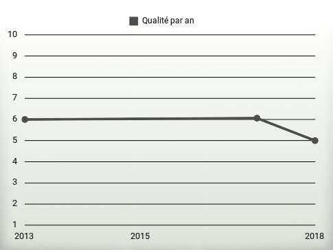 Qualité par an