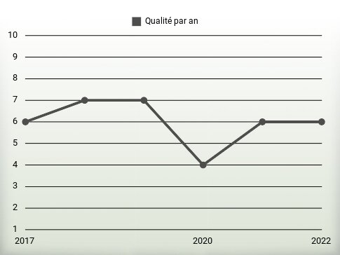 Qualité par an