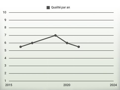 Qualité par an