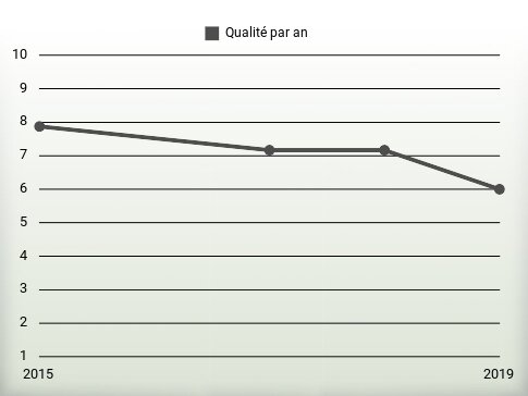 Qualité par an