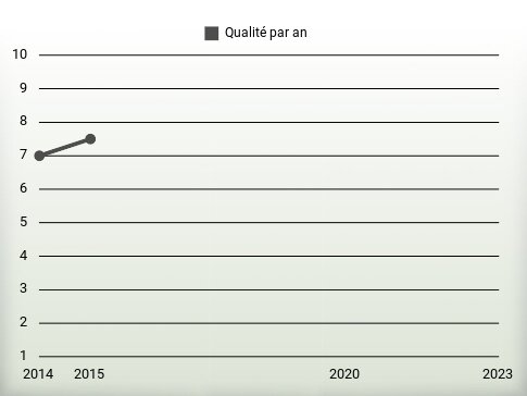 Qualité par an