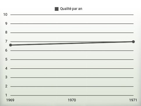 Qualité par an