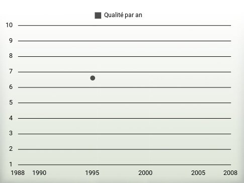 Qualité par an