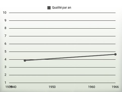 Qualité par an