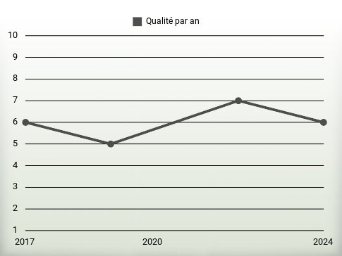 Qualité par an