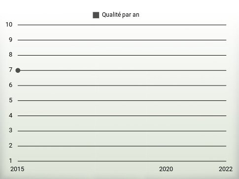 Qualité par an