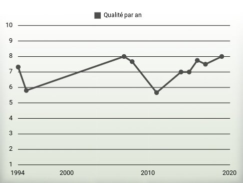 Qualité par an