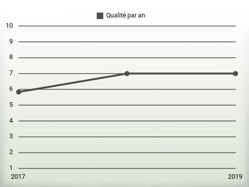 Qualité par an