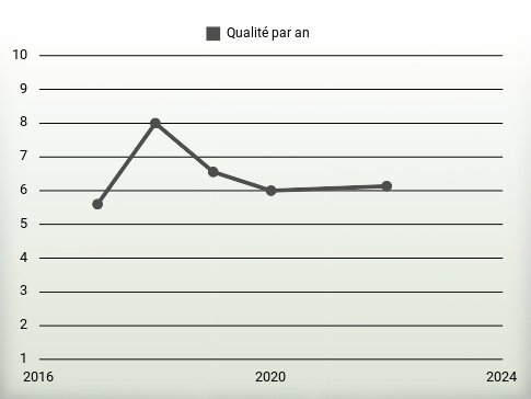 Qualité par an