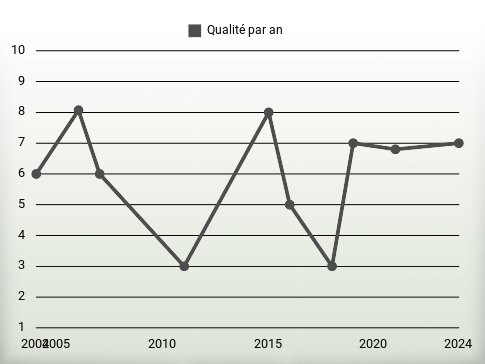 Qualité par an