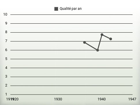 Qualité par an