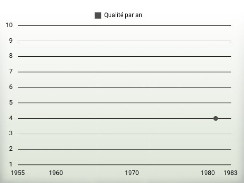 Qualité par an