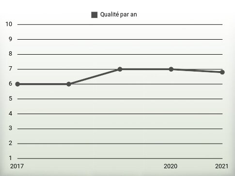 Qualité par an