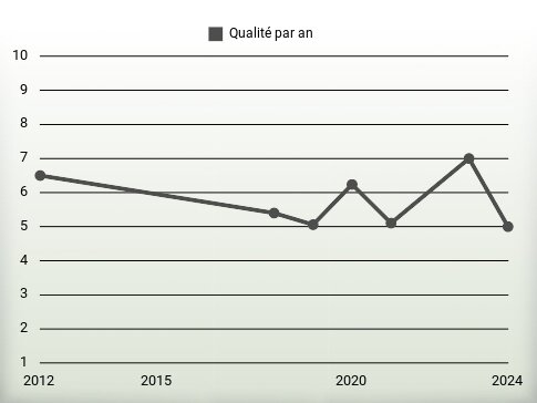 Qualité par an