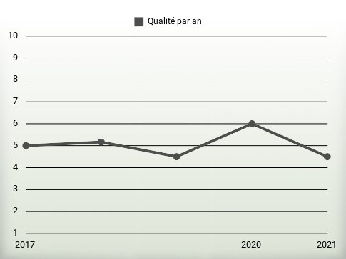 Qualité par an