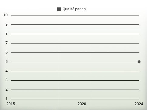 Qualité par an