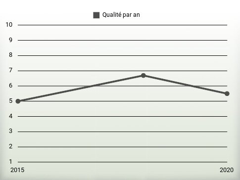 Qualité par an