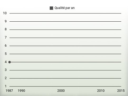 Qualité par an