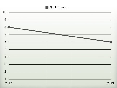 Qualité par an