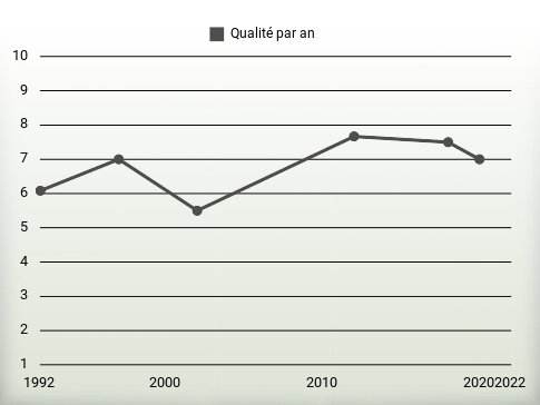 Qualité par an