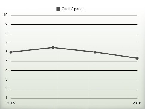 Qualité par an