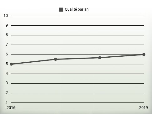 Qualité par an