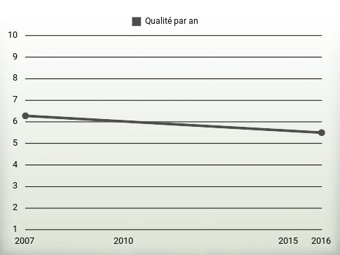 Qualité par an