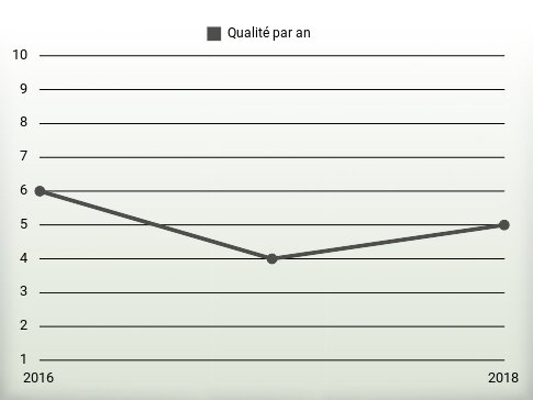 Qualité par an