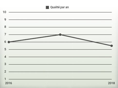 Qualité par an