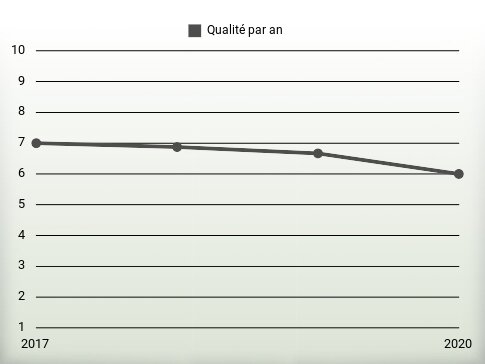 Qualité par an