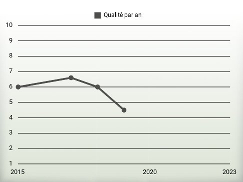 Qualité par an