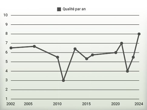 Qualité par an