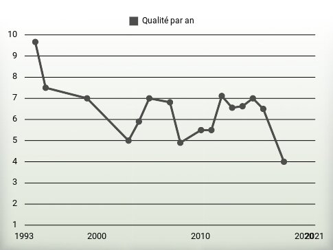 Qualité par an