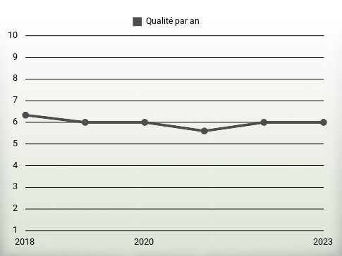 Qualité par an