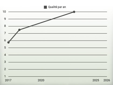 Qualité par an