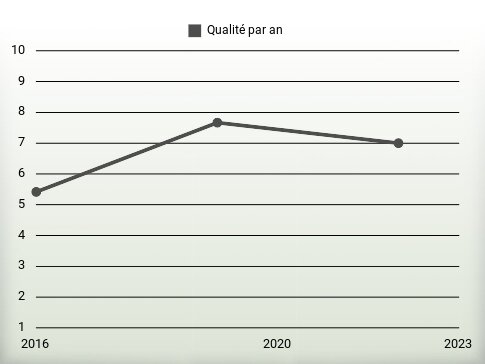 Qualité par an