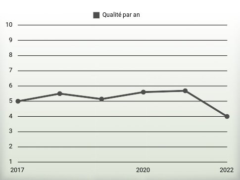 Qualité par an