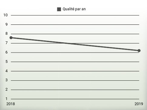 Qualité par an