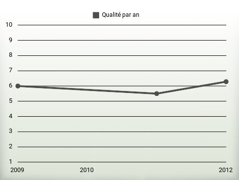 Qualité par an