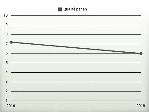 Qualité par an