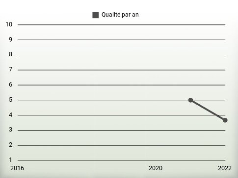 Qualité par an