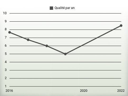 Qualité par an