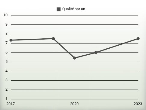 Qualité par an