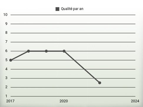 Qualité par an